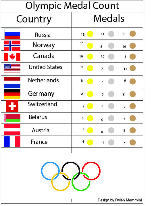 olympic medal totals by country