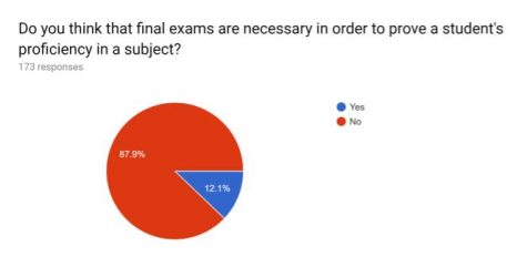 Final Exams: poll results