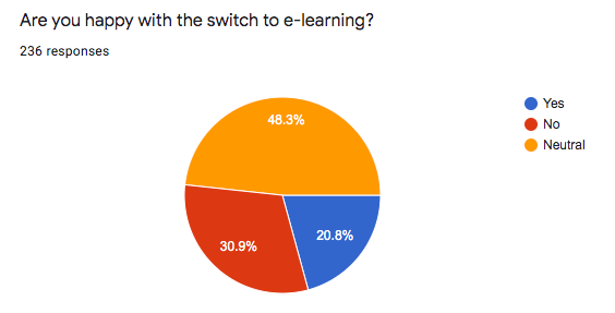 E-Learning: Are you happy with the switch?