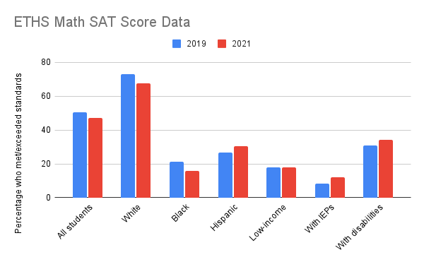 What is the controversy of the SAT?