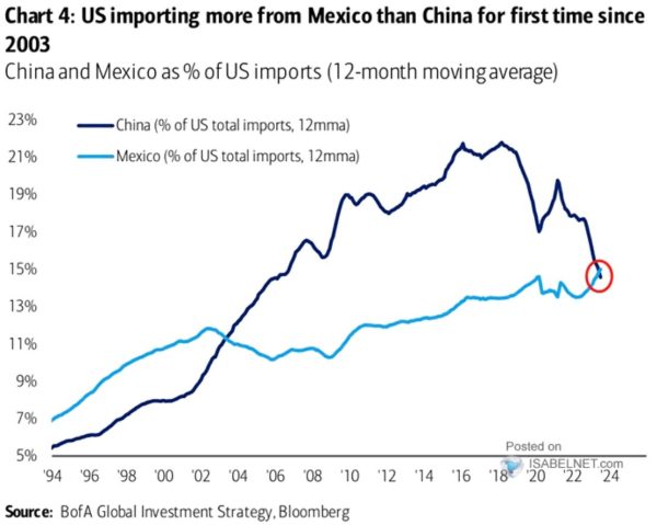 Over recent years, Mexico has surpassed China claiming the number one country producer for the US.